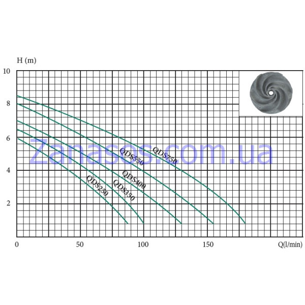 Насос дренажный Euroaqua QDS250