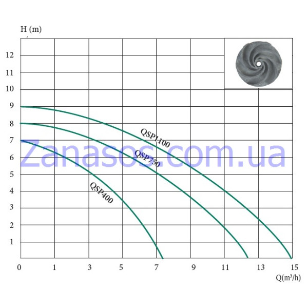 Насос дренажный Euroaqua QSP1100