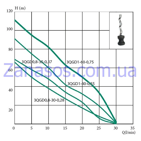 Скважинный насос Euroaqua 3QGD0.8-30-0.28