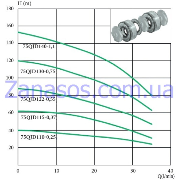 Скважинныйнасос Euroaqua 75QJD110-0.25