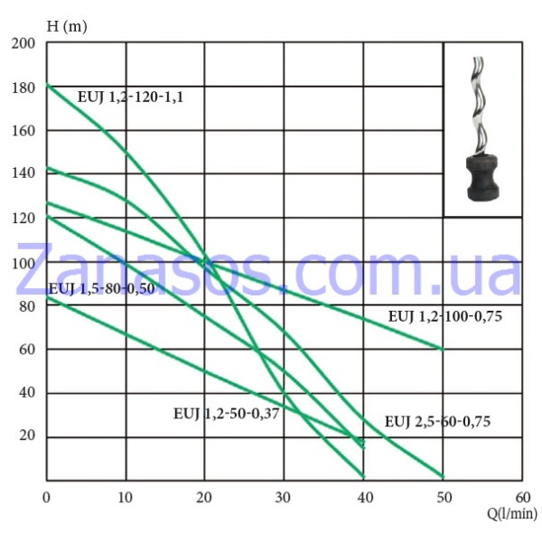 Скважинный насос Euroaqua EUJ1.2-120-1.1