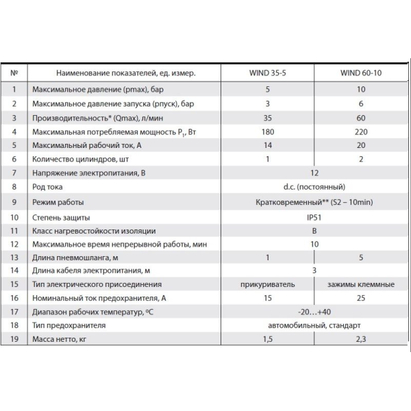 Автомобильный компрессор 12Вольт, WIND 60-10 "NPO"