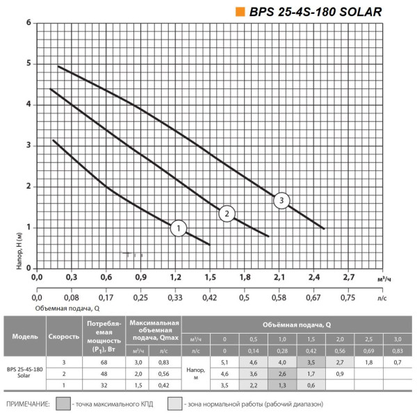 Циркуляционный насос BPS25-4S-180 solar "NPO" + комплект гаек