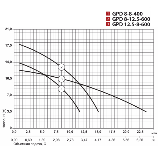 Циркуляционный насос GPD8-12,5-600 "Sprut"