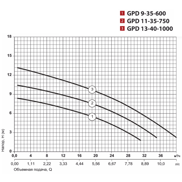 Циркуляционный насос GPD9-35-600 "Sprut"