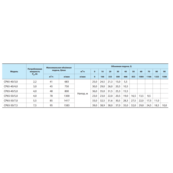 Поверхностный насос СP65-50/5,0 "NPO"