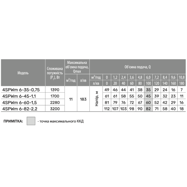 Свердловинний насос 4SPWm 6-35-0,75 (220V) (кабель 2м, муфта) "NPO"