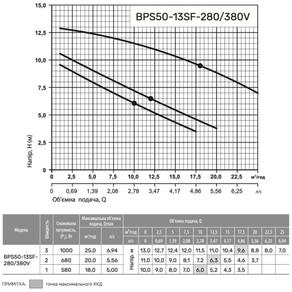 Циркуляционный насос BPS50-13SF-280 (380V) "NPO"