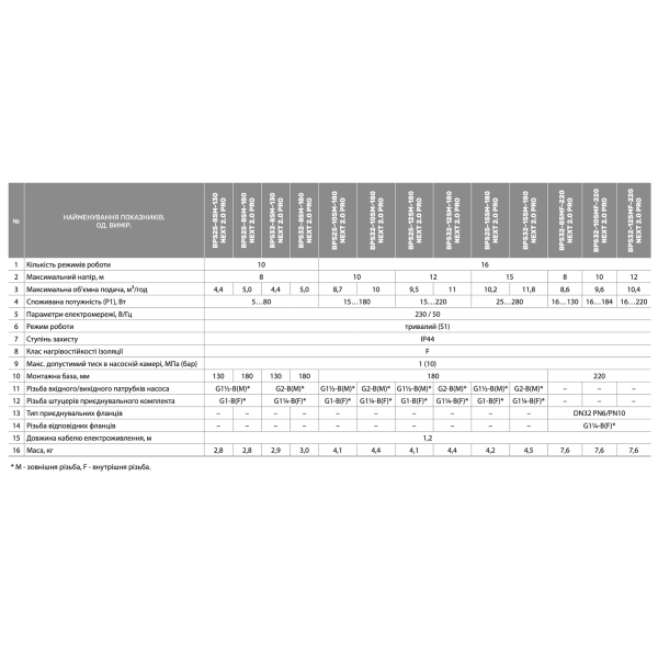 "NPO" Циркуляційний насос BPS25-10SM-180 NEXT 2.0 PRO, шнур живлення, комплект гайок