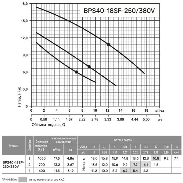 Циркуляционный насос BPS40-18SF-250 (380V) "NPO"
