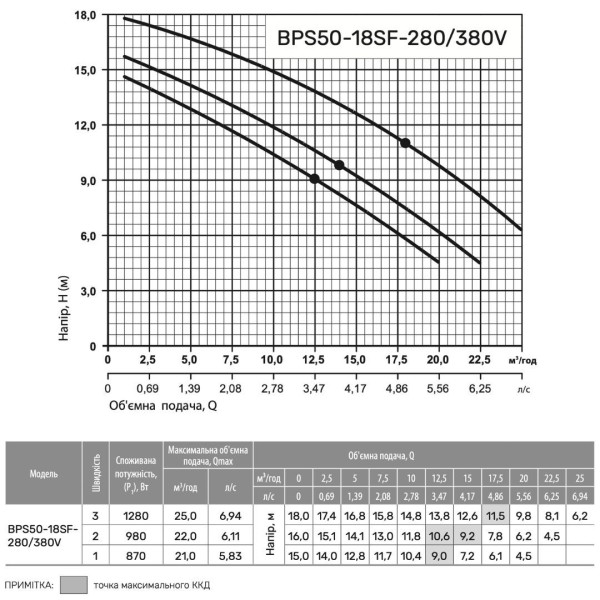 Циркуляционный насос BPS50-18SF-280 (380V) "NPO"