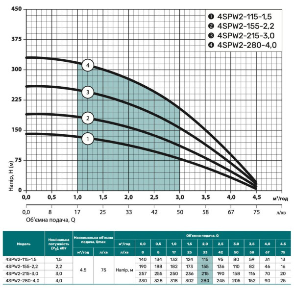 Скважинный насос 4SPW 2-280-4,0 "NPO" (380V)