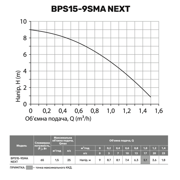 Насос для підвищення тиску BPS15-9SMA NEXT "NPO"