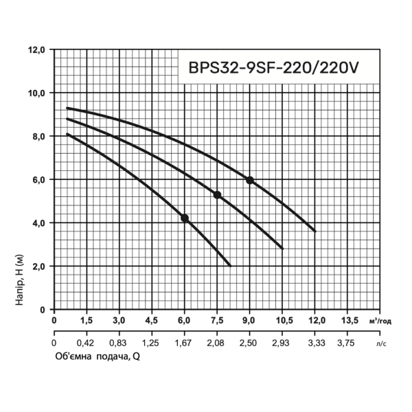 Циркуляционный насос BPS32-9SF-220 "NPO"