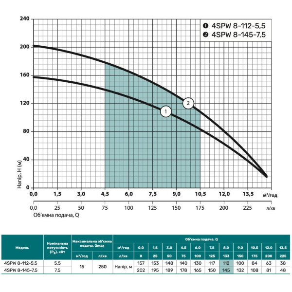 Скважинный насос 4SPW8-112-5,5 "NPO" (380V)