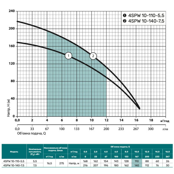 Скважинный насос 4SPW10-110-5,5 "NPO" (380V)