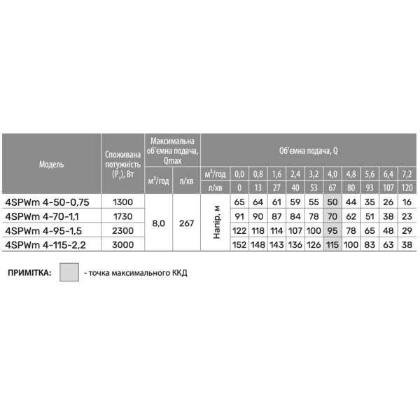 Свердловинний насос 4SPWm 4-50-0,75 (220V) (кабель 2м, муфта) "NPO"