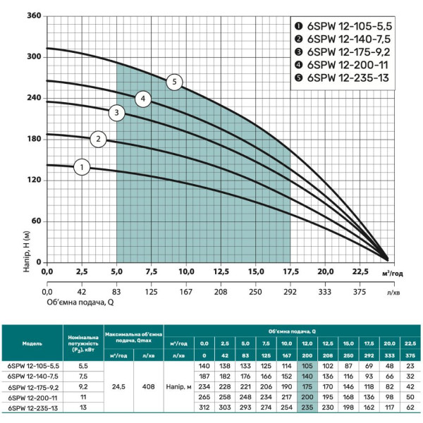 Скважинный насос 6SPW12-105-5,5 "NPO" (380V)