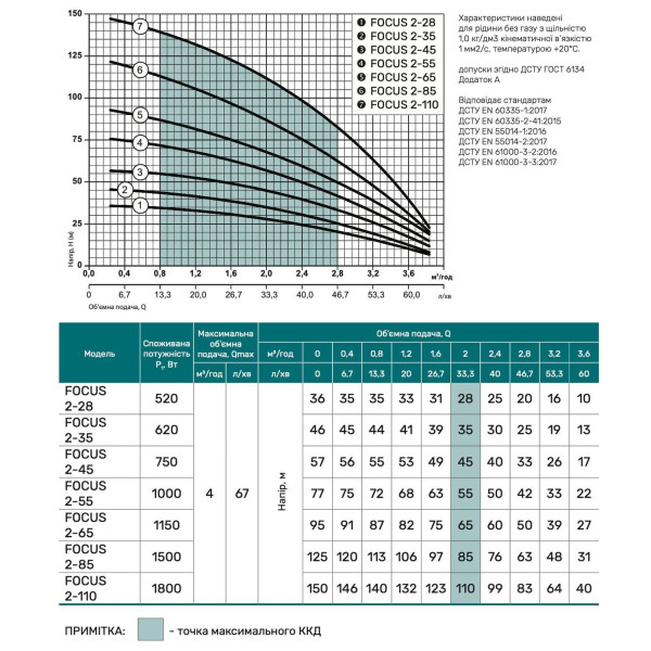 Скважинный насос FOCUS 2-28B (кабель 2м, муфта) "NPO"