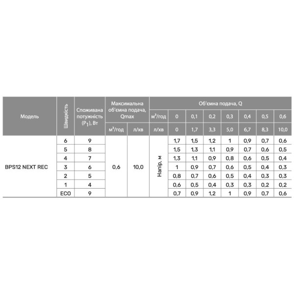 Циркуляционный насос BPS 12 NEXT REC "NPO"