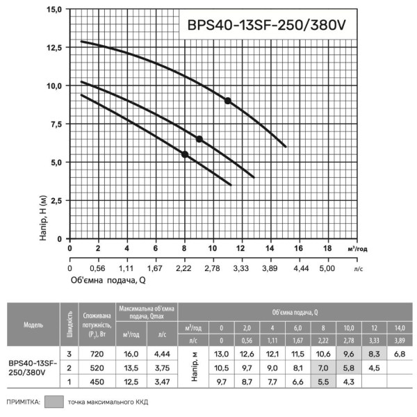 Циркуляционный насос BPS40-13SF-250 (380V) "NPO"