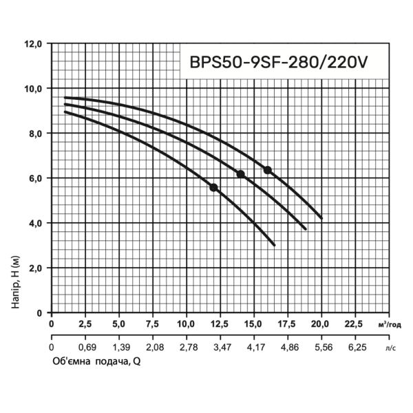 Циркуляционный насос BPS50-9SF-280 "NPO"