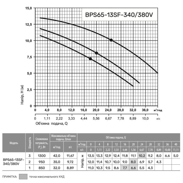 Циркуляционный насос BPS65-13SF-340 (380V) "NPO"