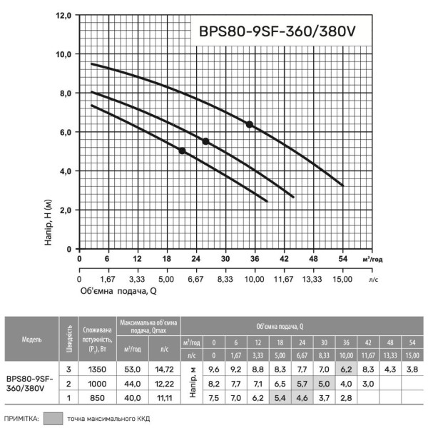 Циркуляционный насос BPS80-9SF-360 (380V) "NPO"