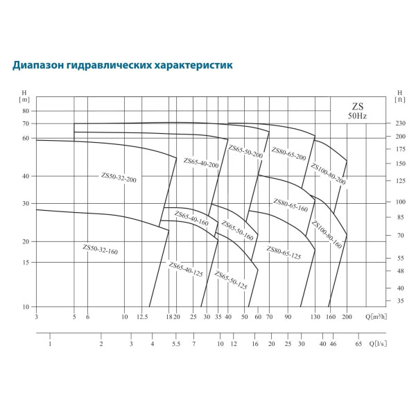 Поверхневий насос ZS 65-50-200/9.2SSC VARNA