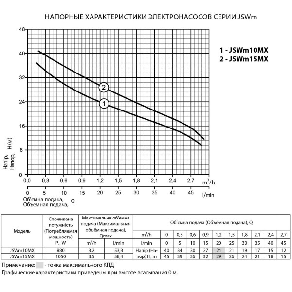 Поверхностный насос JSWm 15MX "Rudes"