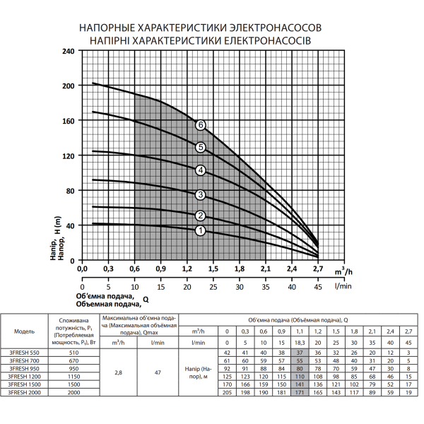 Скважинный насос 3FRESH 1500 (кабель 50м) "Rudes"