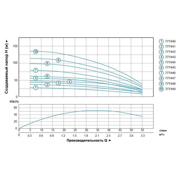 Насос центробежный скважинный 0.75кВт H 98(75)м Q 55(30)л/мин Ø102мм AQUATICA