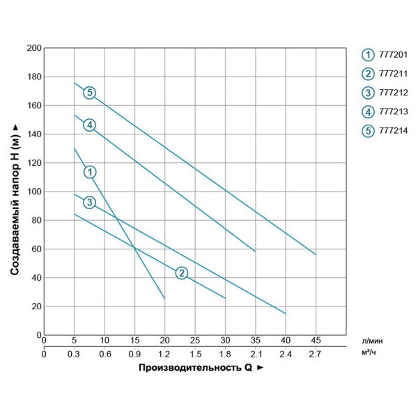Насос шнековий свердловинний 0.37кВт H 130(65)м Q 20(13.3)л/хв Ø75мм AQUATICA 3QGD0.8-50-0.37