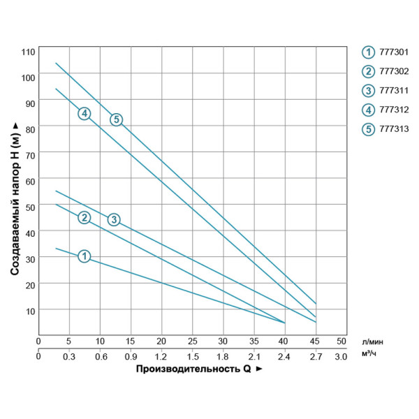 Насос вихревой скважинный 0.75кВт H 54(30)м Q 40(20)л/мин Ø75мм AQUATICA 35Km100