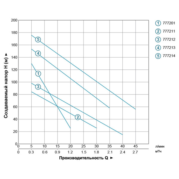 Насос шнековый 0.37кВт H 95(48)м Q 30(20)л/мин Ø96мм 10м кабеля AQUATICA 4QGDM1.2-50-0.37