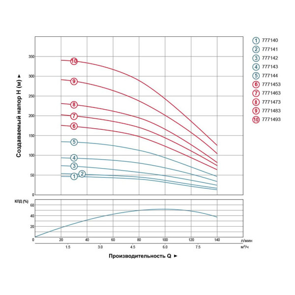 Насос центробежный скважинный 380В 4.0кВт H 245(163)м Q 140(100)л/мин Ø102мм AQUATICA