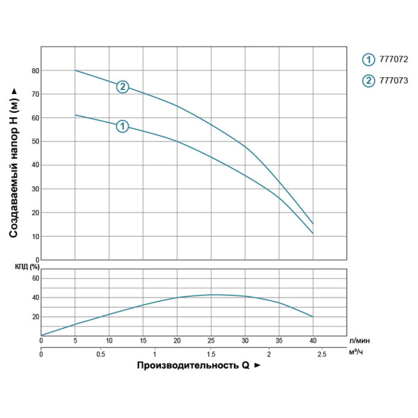 Насос центробежный скважинный 0.37кВт H 66(43)м Q 40(25)л/мин Ø66мм AQUATICA