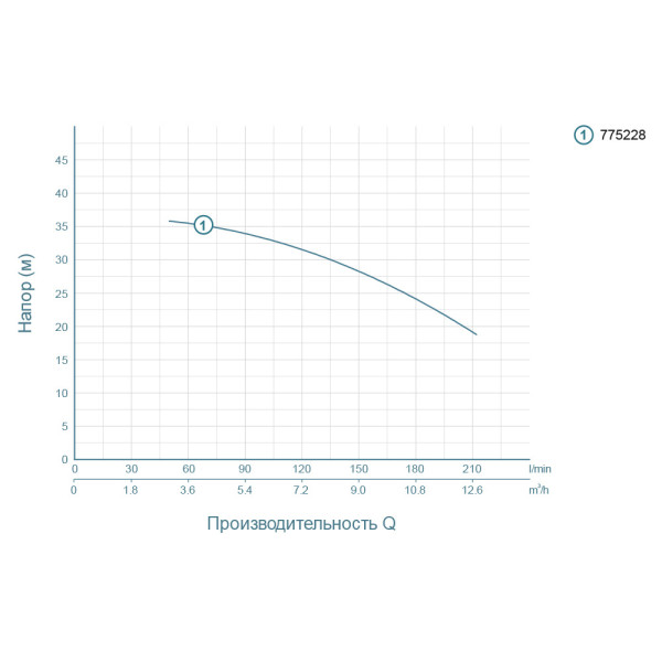 Насос центробежный 1.5кВт Hmax 37.5м Qmax 250л/мин LEO