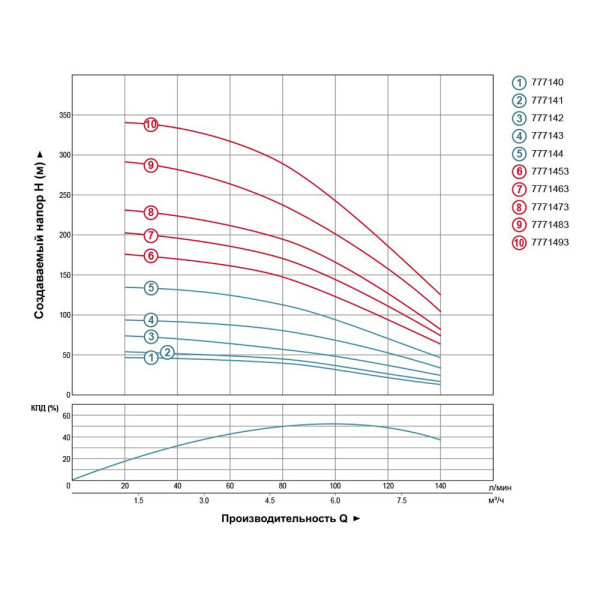 Насос центробежный скважинный 1.5кВт H 101(67)м Q 140(100)л/мин Ø102мм AQUATICA