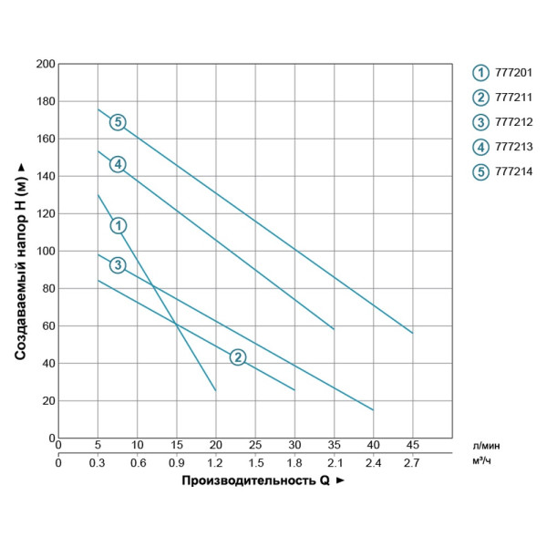 Насос шнековый скважинный 0.5кВт H 107(34)м Q 40(30)л/мин Ø96мм AQUATICA 4QGD1.8-50-0.5