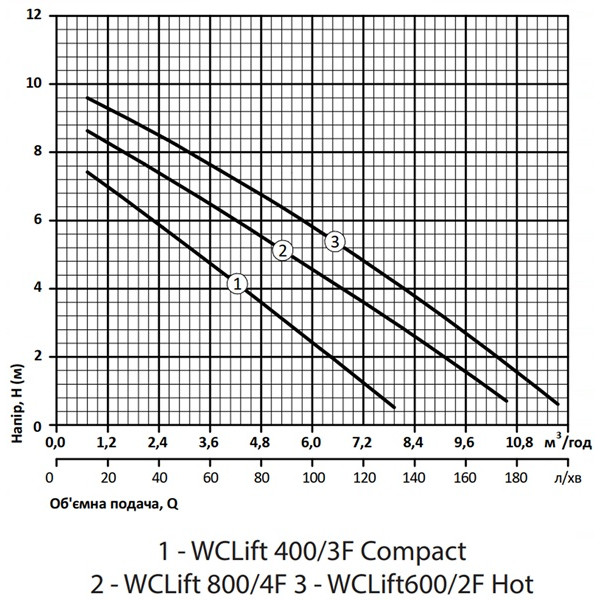 Каналізаційнна установка WCLift600/2FHot "NPO" (до +90°С)